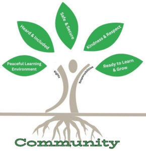 Beechwood Community rights and responsibilities tree graphic